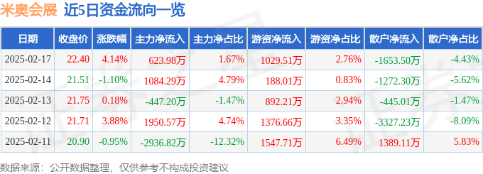 米奥会展（300795）2月17日主力资金净买入62398万元(图1)